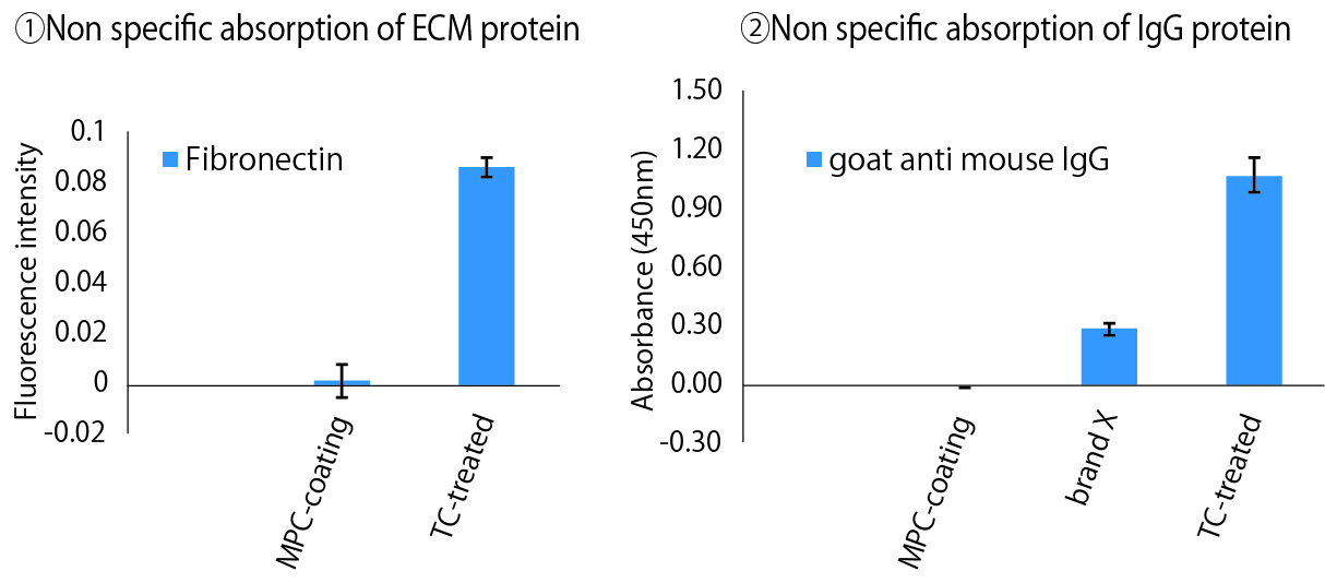 Non specific absorption of ECM protein,Non specific absorption of IgG protein